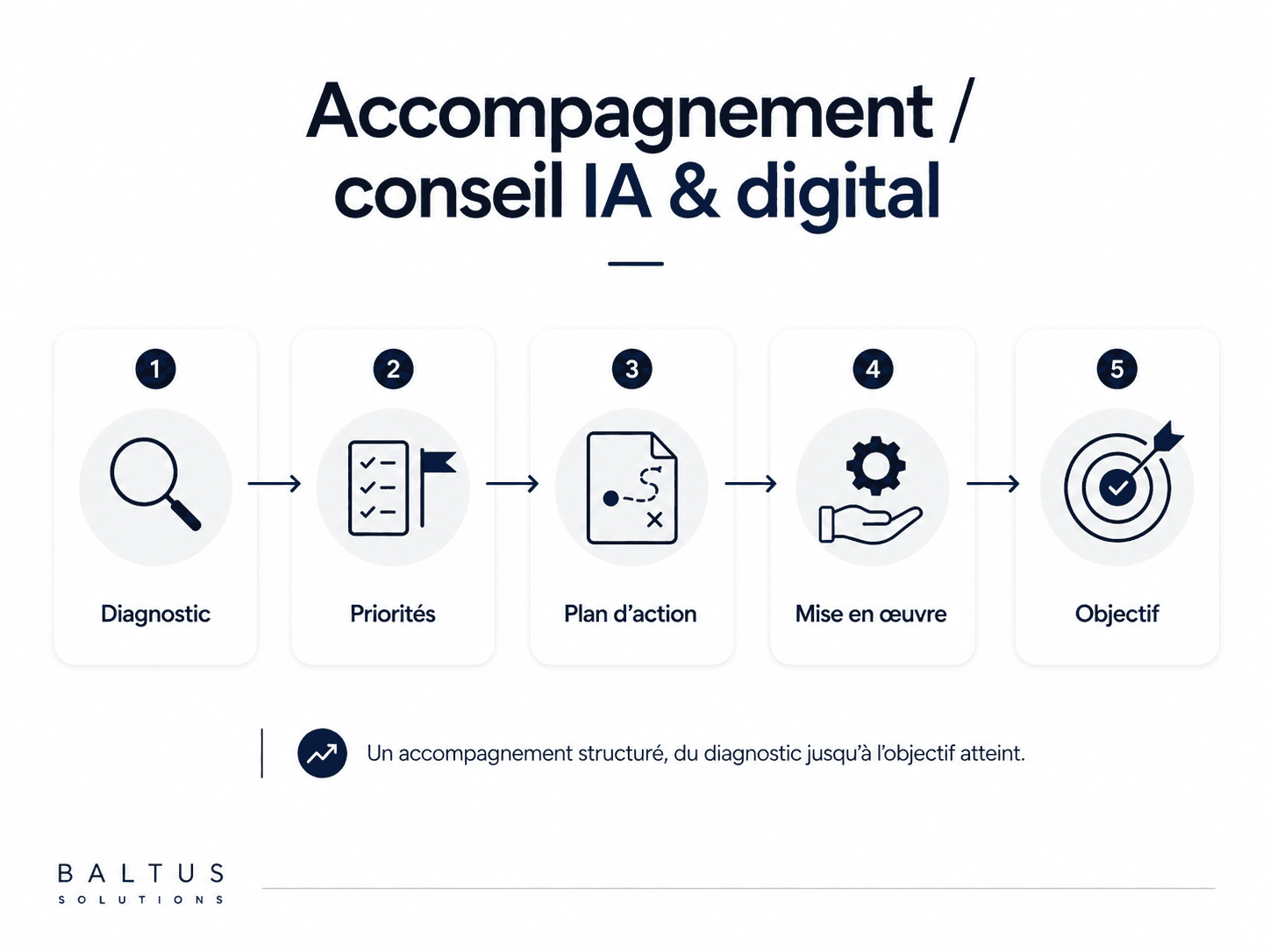 Les 5 étapes d'un accompagnement conseil : diagnostic, priorités, plan d'action, mise en œuvre, objectif.