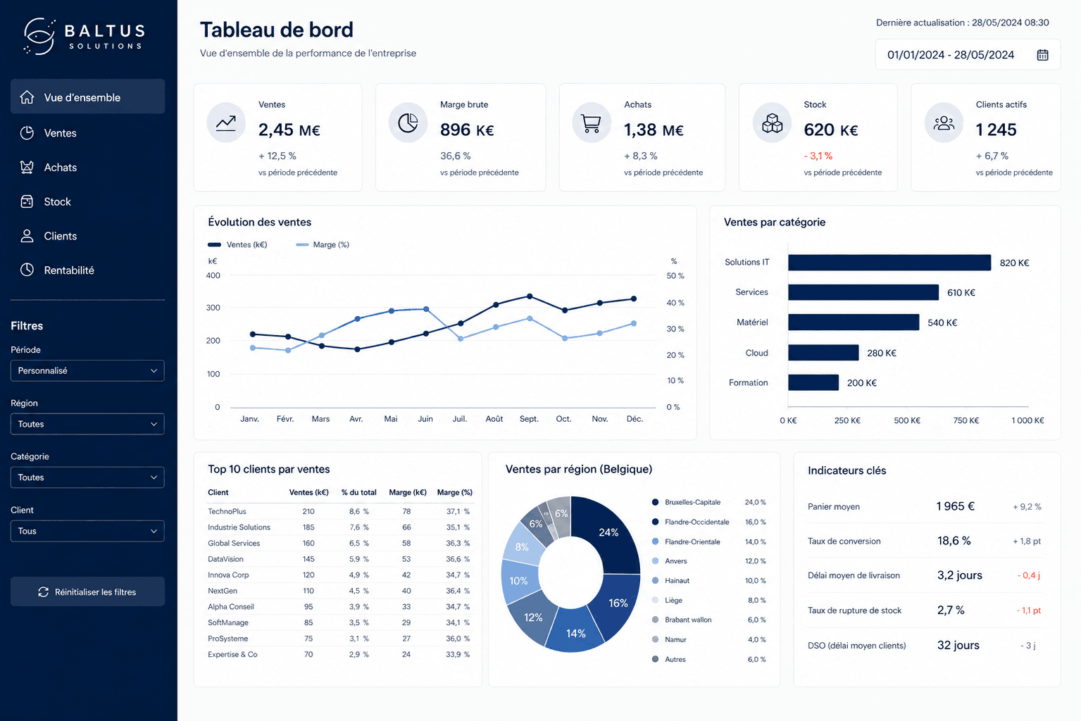 Exemple de tableau de bord Power BI : ventes, marge, achats, stock et indicateurs clés par région et par client.